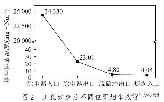 1000MW超超臨界機(jī)組超低排放改造工程分析