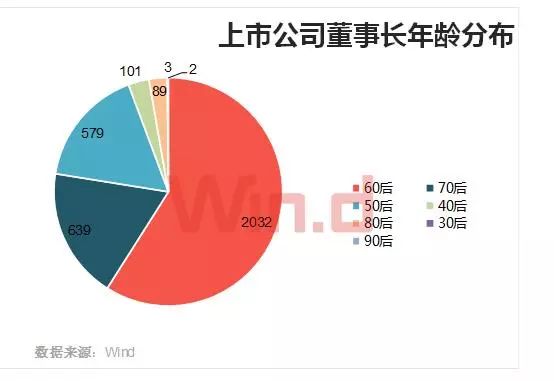 A股董事長(zhǎng)大數(shù)據(jù)盤點(diǎn)：60后最多 清華校友圈最大