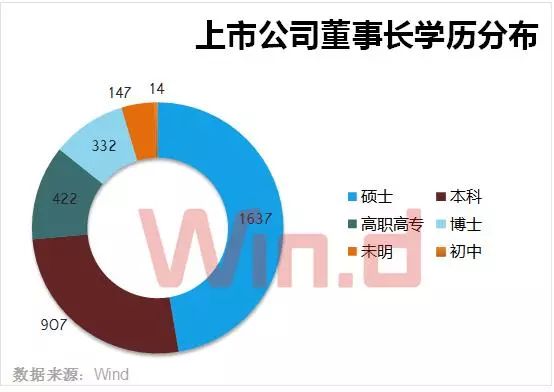 A股董事長(zhǎng)大數(shù)據(jù)盤點(diǎn)：60后最多 清華校友圈最大