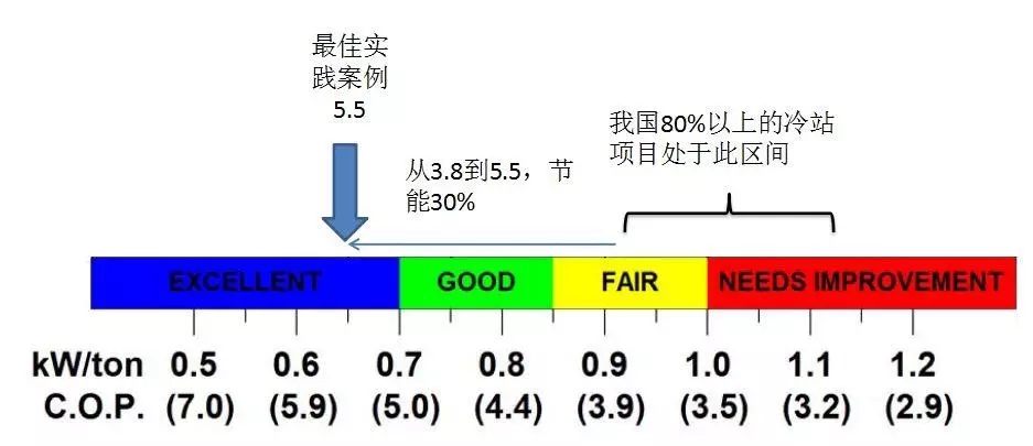 配電運維如何利用能源大數據實現更好服務？