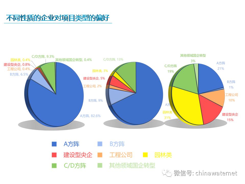 三年大數(shù)據(jù) 縱覽水環(huán)境治理PPP項目五大分布特征