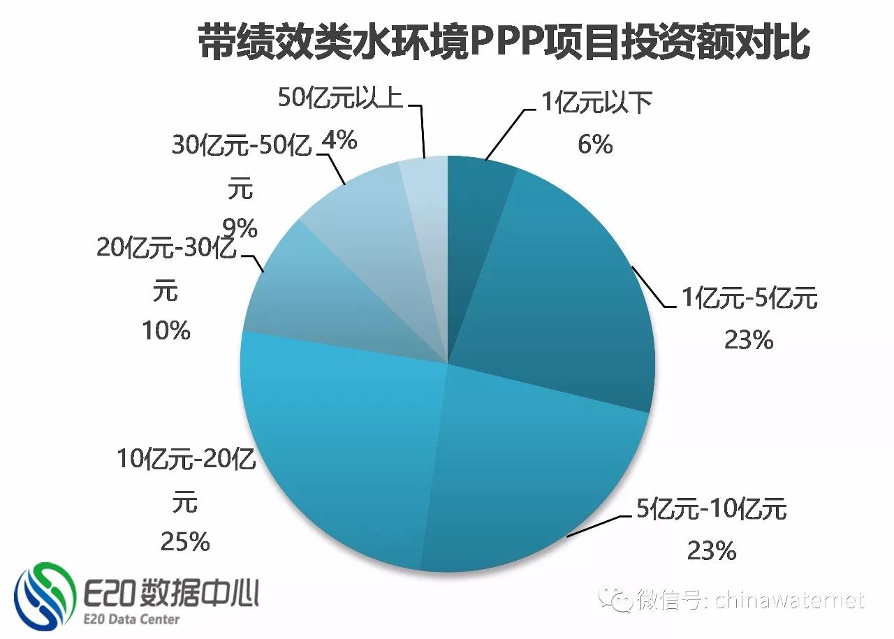 三年大數(shù)據(jù) 縱覽水環(huán)境治理PPP項目五大分布特征