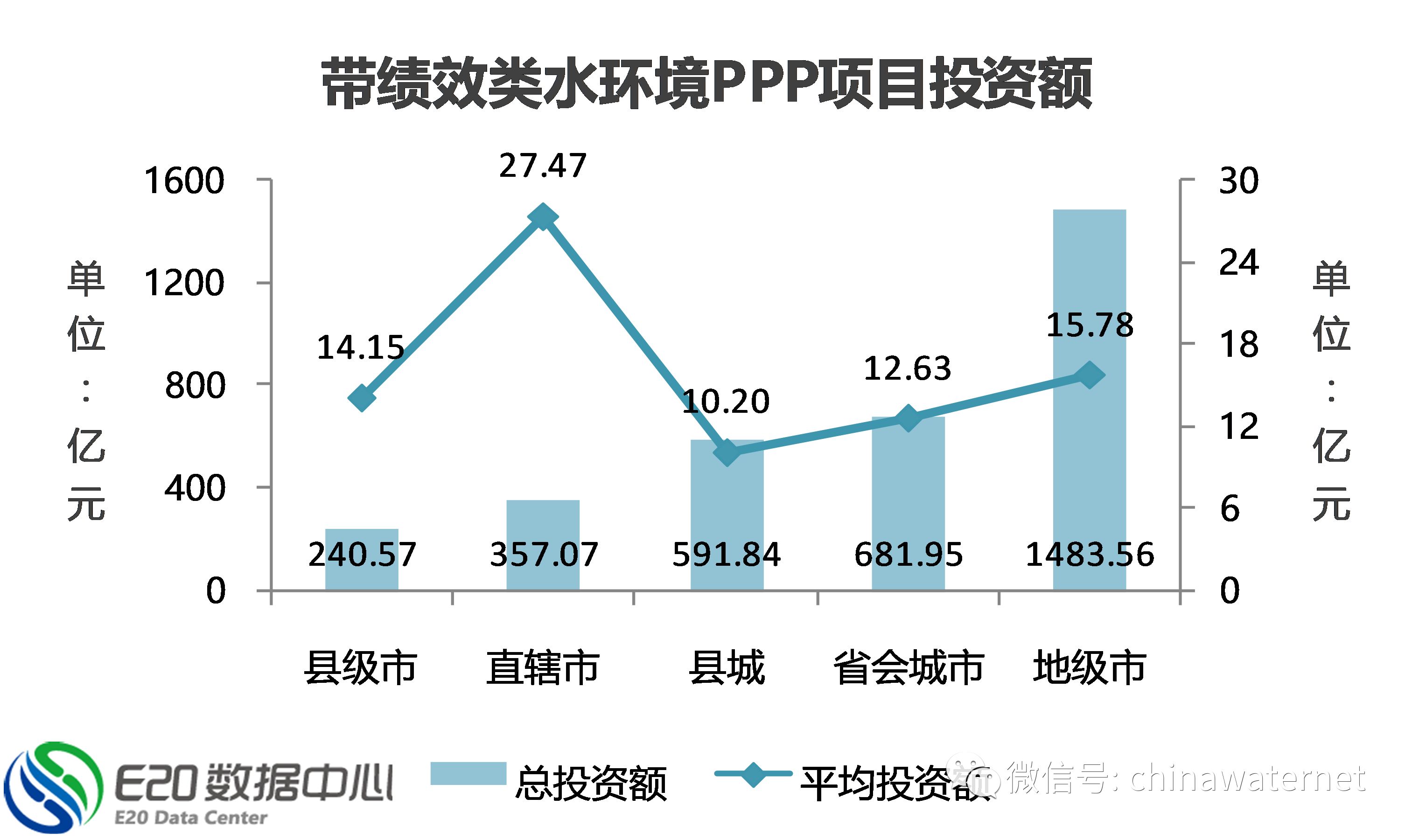 三年大數(shù)據(jù) 縱覽水環(huán)境治理PPP項目五大分布特征