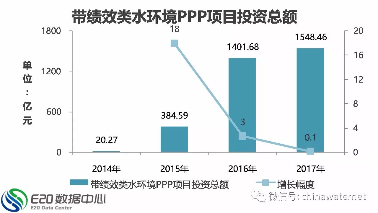 三年大數(shù)據(jù) 縱覽水環(huán)境治理PPP項目五大分布特征