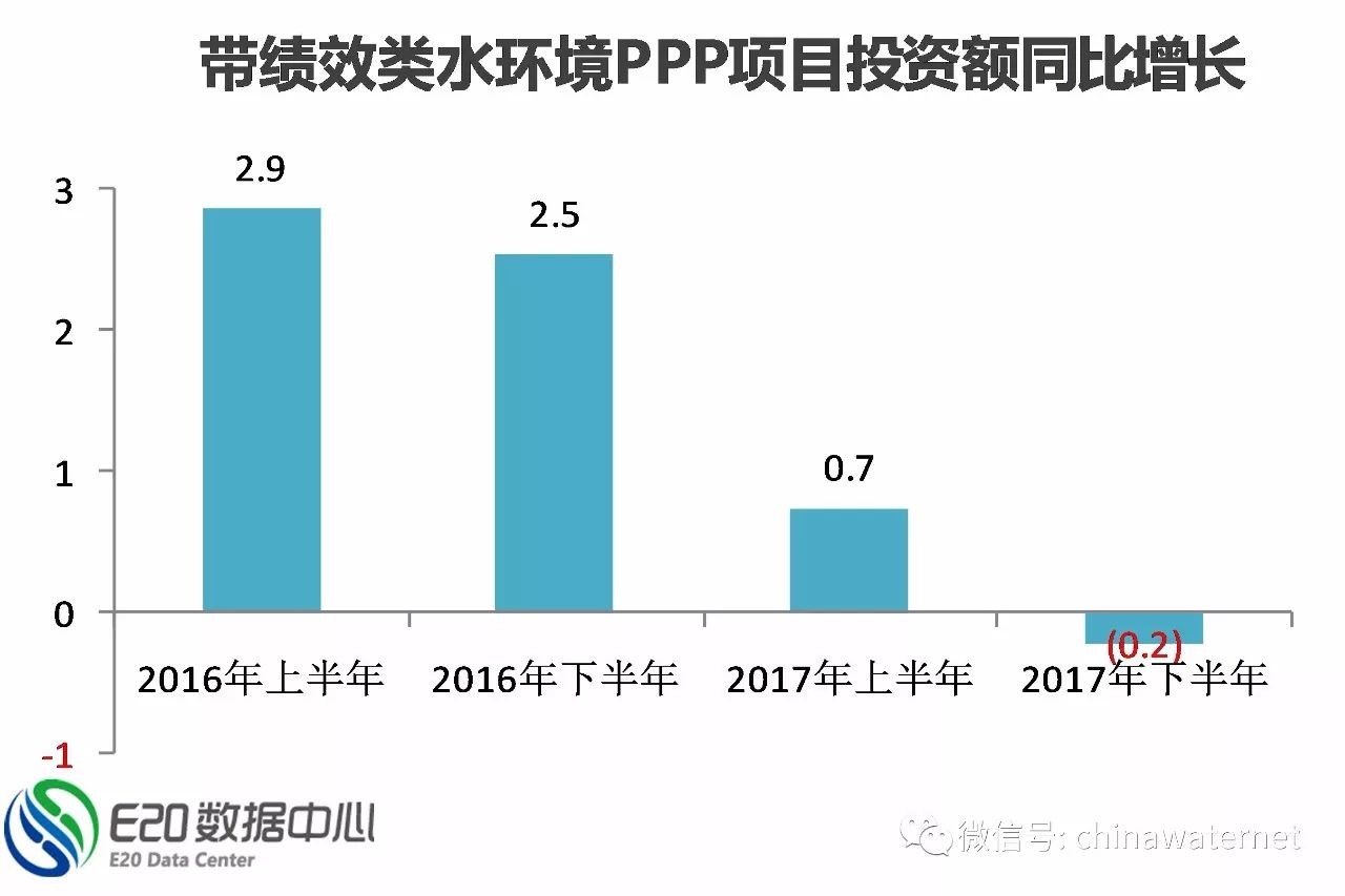 三年大數(shù)據(jù) 縱覽水環(huán)境治理PPP項目五大分布特征