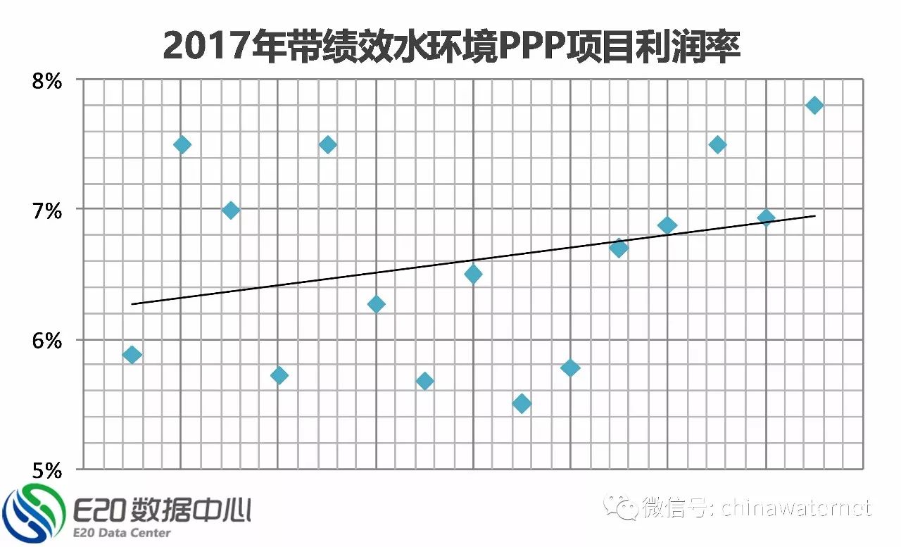 三年大數(shù)據(jù) 縱覽水環(huán)境治理PPP項目五大分布特征