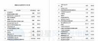 維斯塔斯、歌美颯、上海電氣等多家風(fēng)電整機(jī)商上榜！2017年能源企業(yè)全球競(jìng)爭(zhēng)力500強(qiáng)都在這里了~