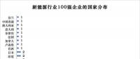 榜單 | 新能源企業全球競爭力100強 協鑫集團高居第1名