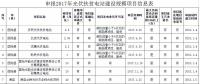 河南發改委公示申報2017年光伏扶貧電站建設規模項目的名單