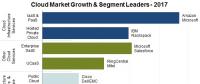 2017年云計(jì)算市場(chǎng)營(yíng)收增長(zhǎng)24% 達(dá)1800億美元