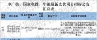 最新國(guó)家電投、中廣核、華能16個(gè)光伏項(xiàng)目招標(biāo)公告匯總：涉及光伏組件、光伏扶貧等