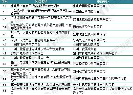 2018年能源互聯(lián)網(wǎng)行業(yè)分析：多項(xiàng)利好因素助推，勢頭正猛