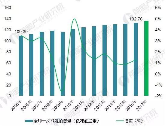 2018年能源互聯(lián)網(wǎng)行業(yè)分析：多項(xiàng)利好因素助推，勢頭正猛