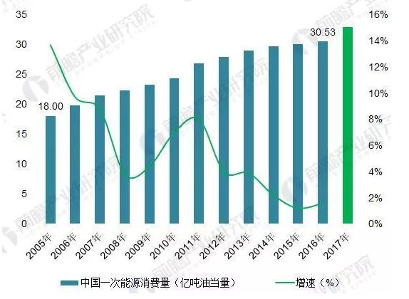 2018年能源互聯(lián)網(wǎng)行業(yè)分析：多項(xiàng)利好因素助推，勢頭正猛