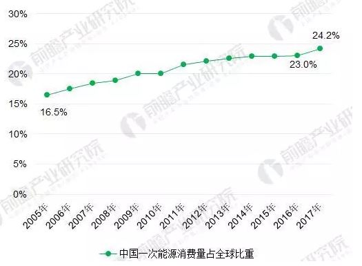 2018年能源互聯(lián)網(wǎng)行業(yè)分析：多項(xiàng)利好因素助推，勢頭正猛