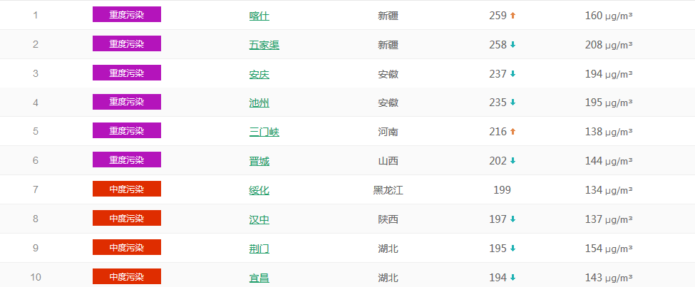  以PM2.5為準國內城市空氣質量排名TOP50 （1月23日排名）