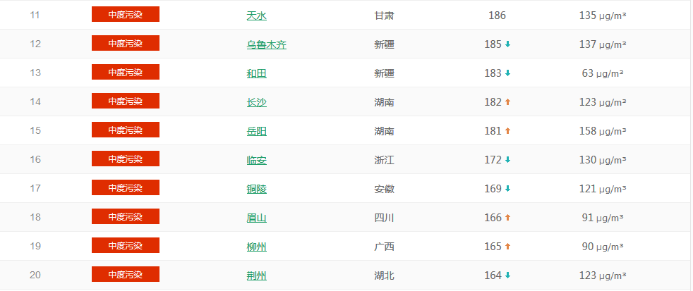  以PM2.5為準國內城市空氣質量排名TOP50 （1月23日排名）