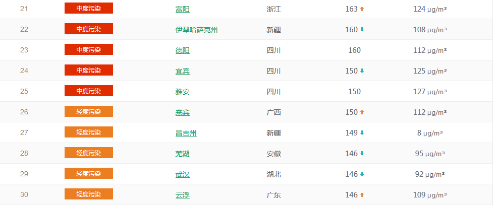  以PM2.5為準國內城市空氣質量排名TOP50 （1月23日排名）