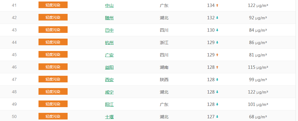  以PM2.5為準國內城市空氣質量排名TOP50 （1月23日排名）