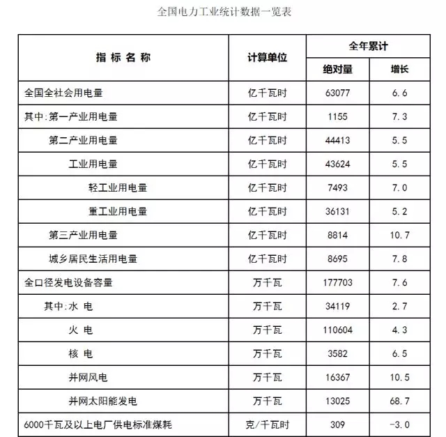 2017年太陽能并網發(fā)電13025萬千瓦