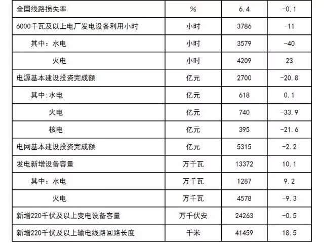 2017年太陽能并網發(fā)電13025萬千瓦