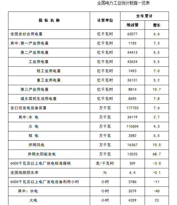 2017年全國電力工業統計數據