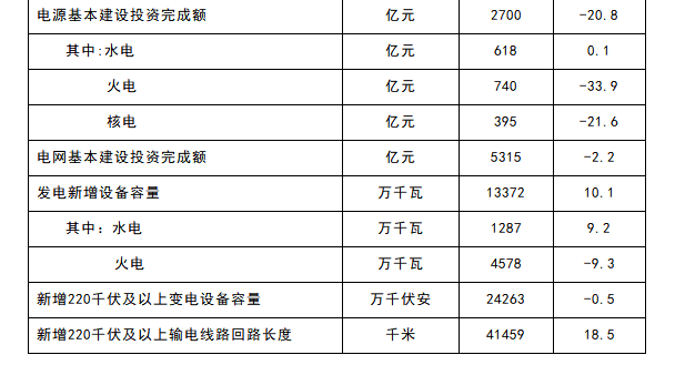 2017年全國電力工業統計數據