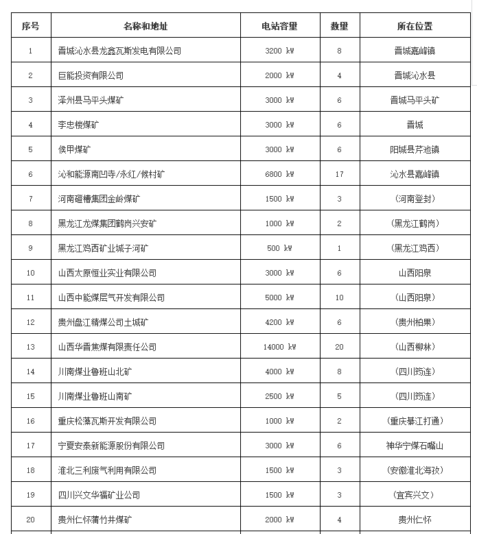 全國瓦斯發(fā)電項目一覽表