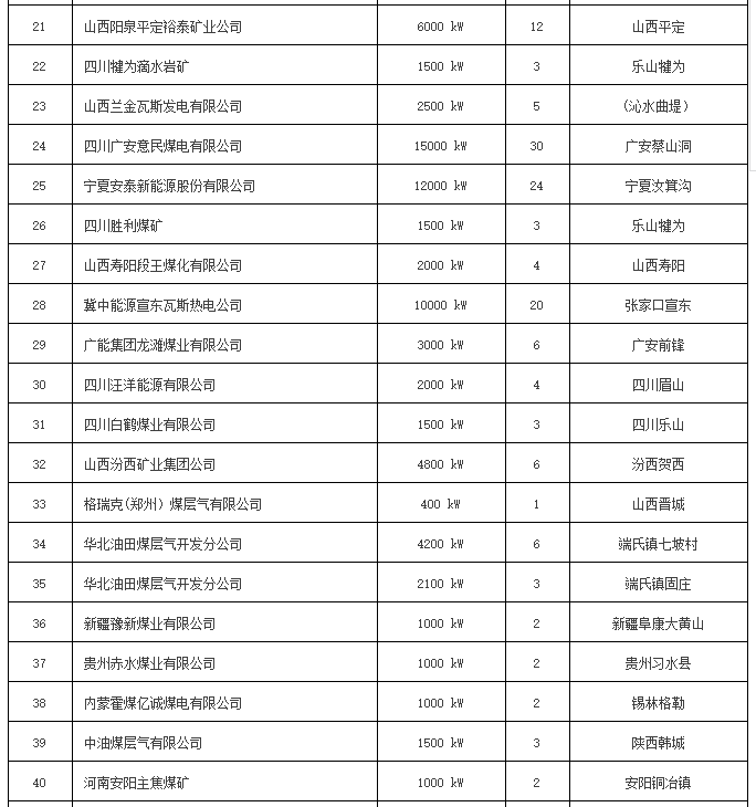 全國瓦斯發(fā)電項目一覽表