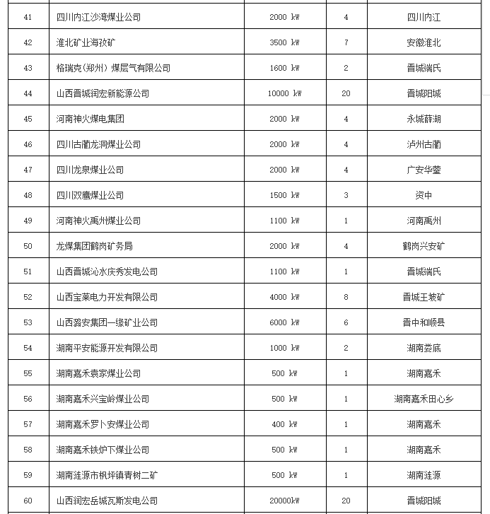 全國瓦斯發(fā)電項目一覽表