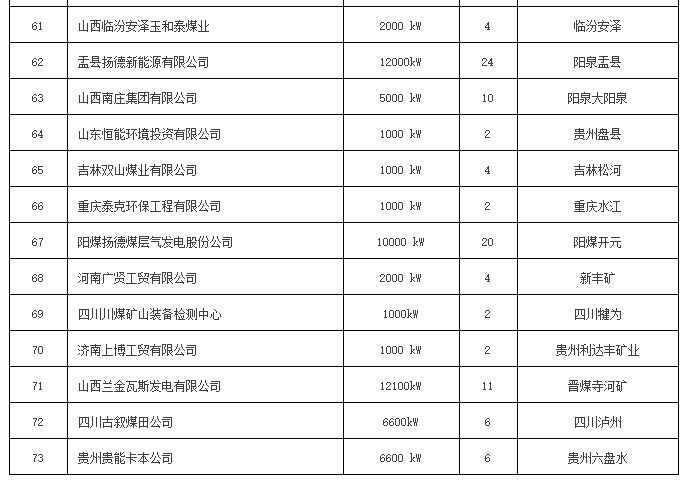 全國瓦斯發(fā)電項目一覽表