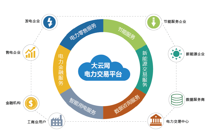 售電,售電政策,售電產業,售電市場,售電公司,售電側,售電側改革,售電牌照