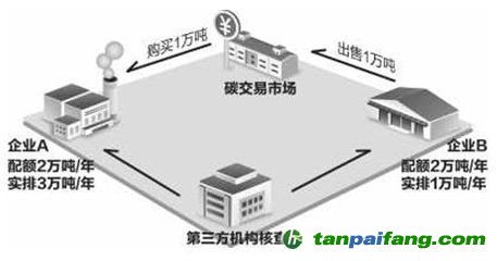 國務(wù)院已經(jīng)批復(fù)全國碳市場配額的總量設(shè)定和配額分配的原則方法