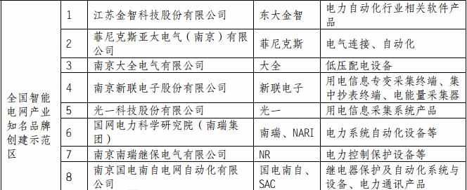 質檢總局公布兩大智能電網相關產業知名品牌創建示范區