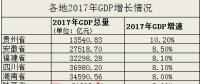 12省份2017年GDP增速出爐 除京津滬外均跑贏全國