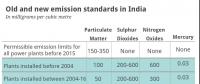 印度煤電廠粉塵、二氧化硫、氮氧化物和汞的排放標準