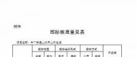 湖北發改委再核準2個風電項目 總裝機128MW