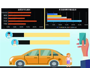 出行大數據：青島"最忙"乘客1年打車2654次