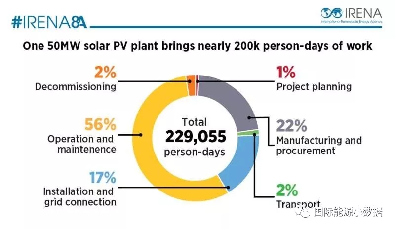 一座50兆瓦的光伏電站能創造多少就業？