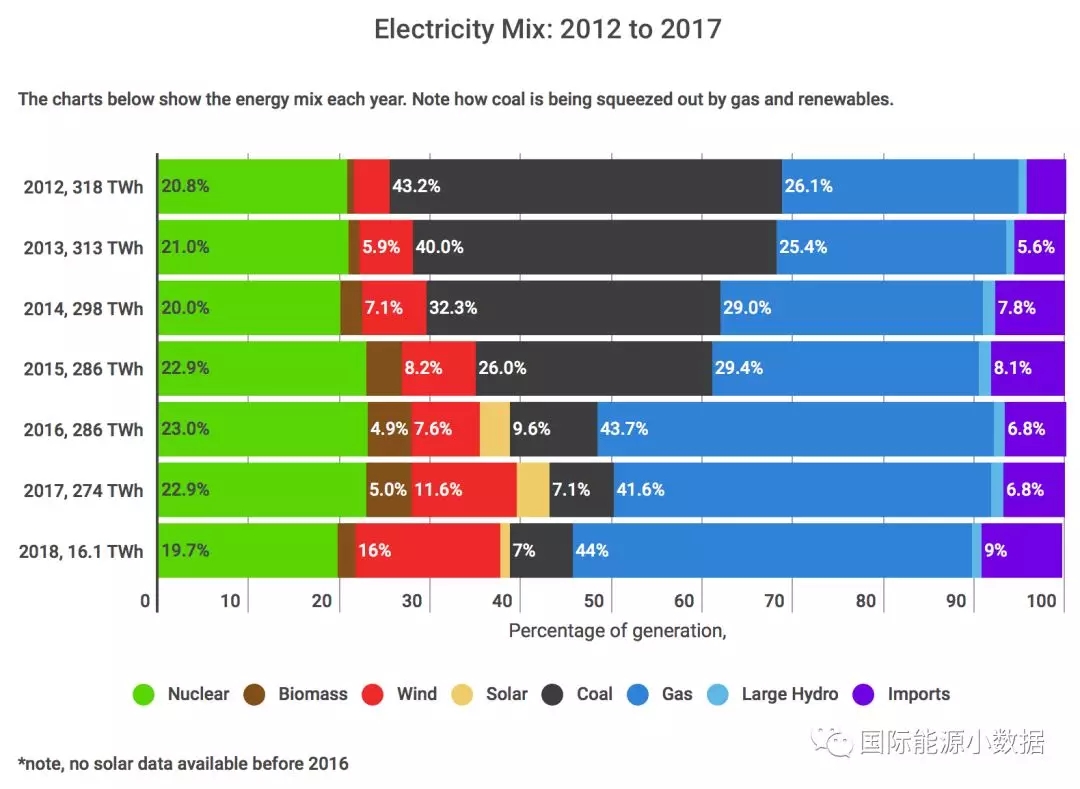 2012-2017年英國發電結構變遷：煤電從43%被天然氣電和風電“擠兌”到只剩7%