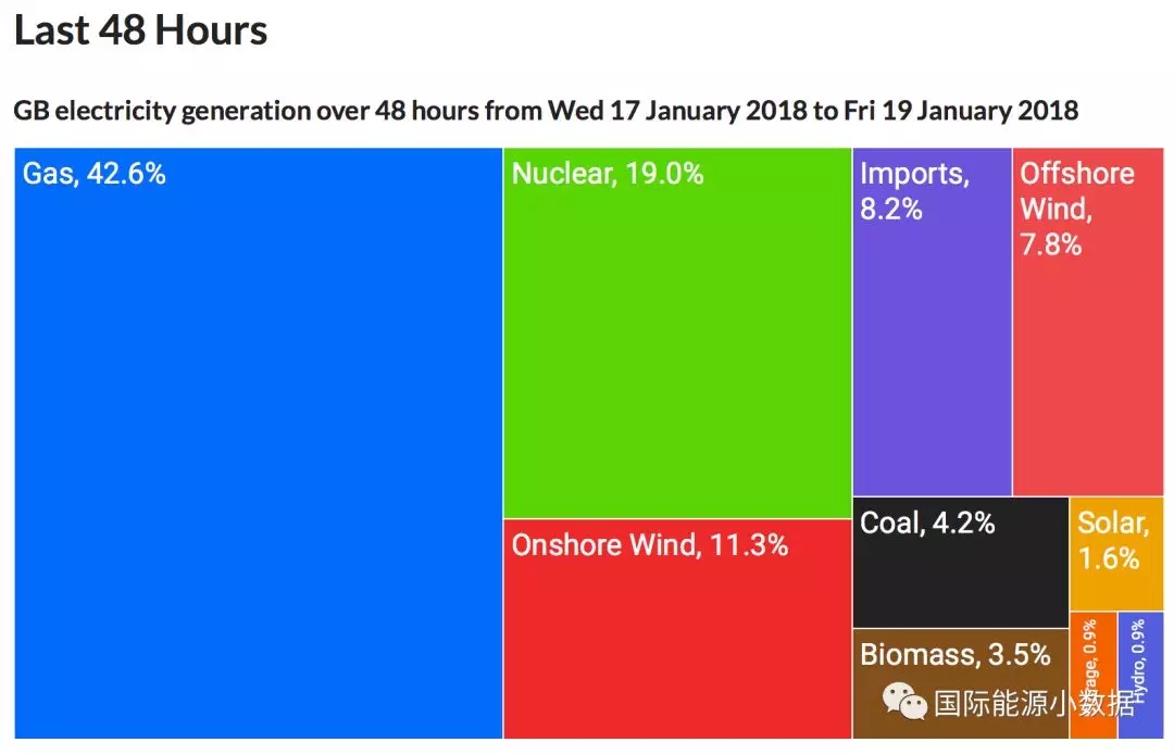 2012-2017年英國發電結構變遷：煤電從43%被天然氣電和風電“擠兌”到只剩7%