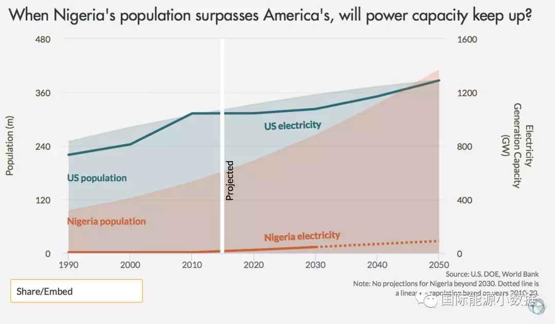 2050年尼日利亞人口超美國，電力裝機卻不到美國的5%