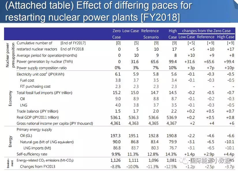 日本重啟核電到底對電價、LNG進口、碳排放有多大影響？