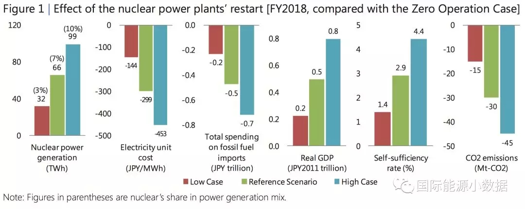 日本重啟核電到底對電價、LNG進口、碳排放有多大影響？