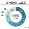 成交電量923億！河南年度雙邊協商交易競爭刷新紀錄 實現開門紅