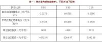 不同電價折扣 投資多少可以保證風光收益率？