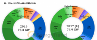 印度有望擠下日本 成2017年全球第三大光伏市場