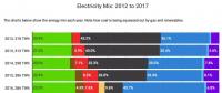 2012-2017年英國(guó)發(fā)電結(jié)構(gòu)變遷：煤電從43%被天然氣電和風(fēng)電“擠兌”到只剩7%