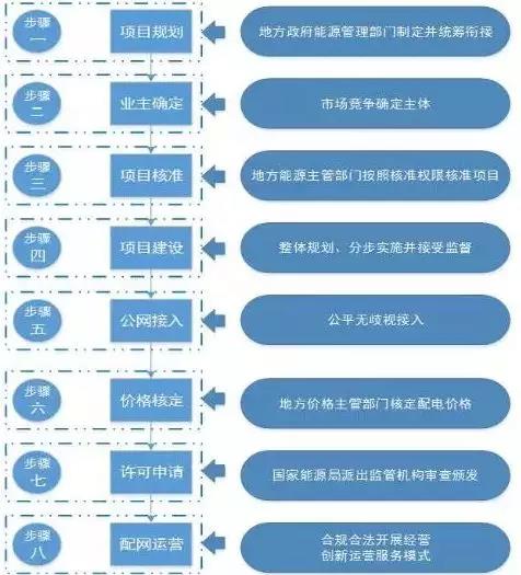 王鵬：2018增量配電改革的投資機會和八個步驟