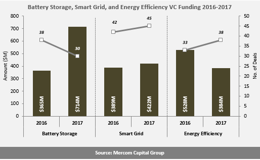 2017全球智能電網(wǎng)、電池儲能和能效企業(yè)風投達15億美元